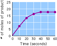 graph of time vs product